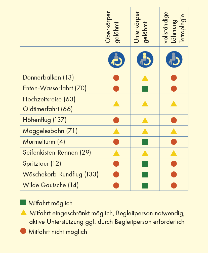 Übersichtstabelle Attraktionen